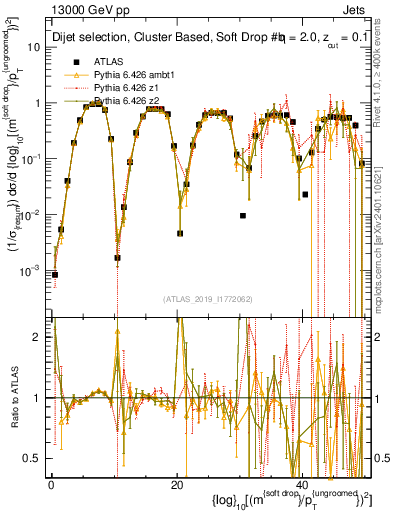 Plot of softdrop.rho in 13000 GeV pp collisions