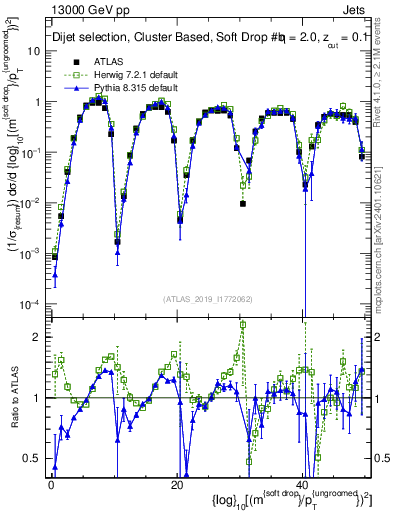 Plot of softdrop.rho in 13000 GeV pp collisions