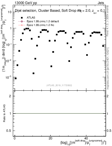 Plot of softdrop.rho in 13000 GeV pp collisions