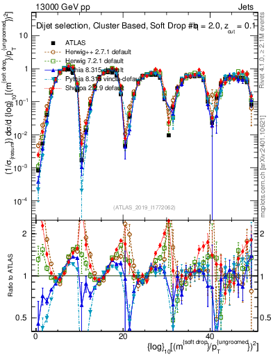 Plot of softdrop.rho in 13000 GeV pp collisions