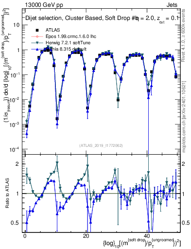 Plot of softdrop.rho in 13000 GeV pp collisions