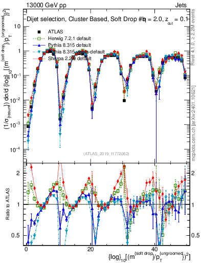 Plot of softdrop.rho in 13000 GeV pp collisions