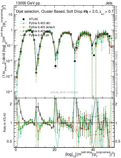 Plot of softdrop.rho in 13000 GeV pp collisions