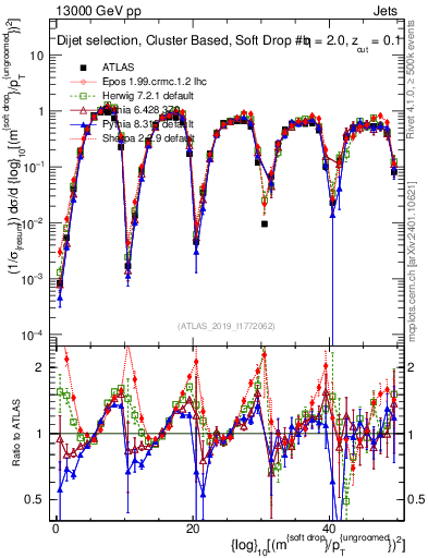 Plot of softdrop.rho in 13000 GeV pp collisions