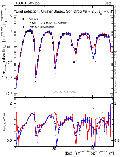 Plot of softdrop.rho in 13000 GeV pp collisions