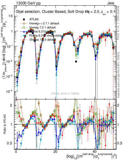 Plot of softdrop.rho in 13000 GeV pp collisions