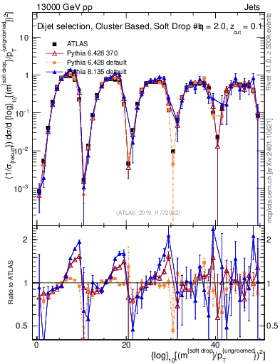 Plot of softdrop.rho in 13000 GeV pp collisions