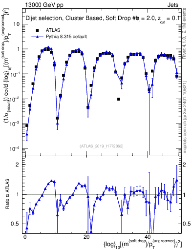Plot of softdrop.rho in 13000 GeV pp collisions