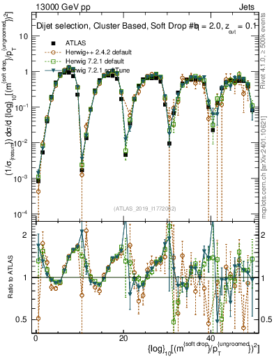 Plot of softdrop.rho in 13000 GeV pp collisions