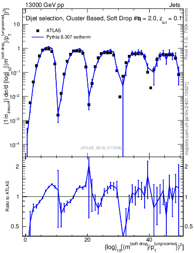 Plot of softdrop.rho in 13000 GeV pp collisions