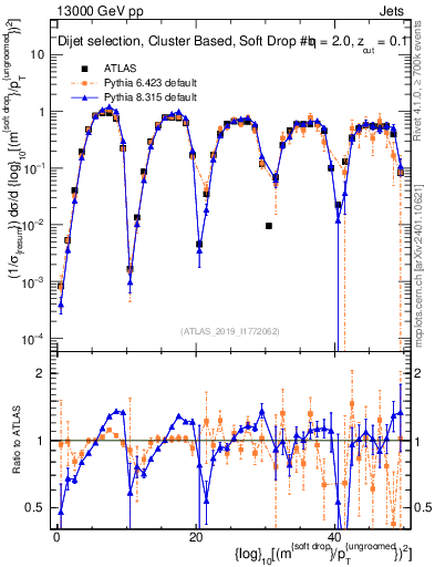 Plot of softdrop.rho in 13000 GeV pp collisions