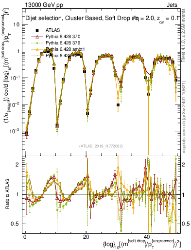 Plot of softdrop.rho in 13000 GeV pp collisions
