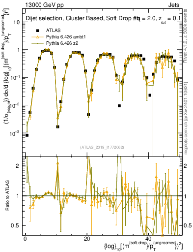 Plot of softdrop.rho in 13000 GeV pp collisions