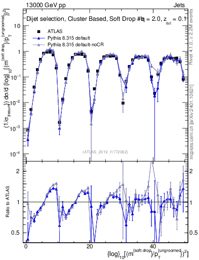 Plot of softdrop.rho in 13000 GeV pp collisions