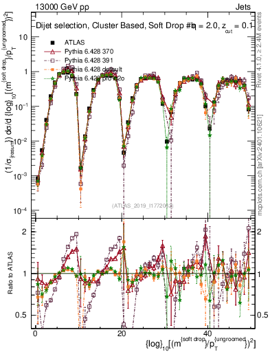 Plot of softdrop.rho in 13000 GeV pp collisions