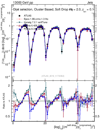 Plot of softdrop.rho in 13000 GeV pp collisions