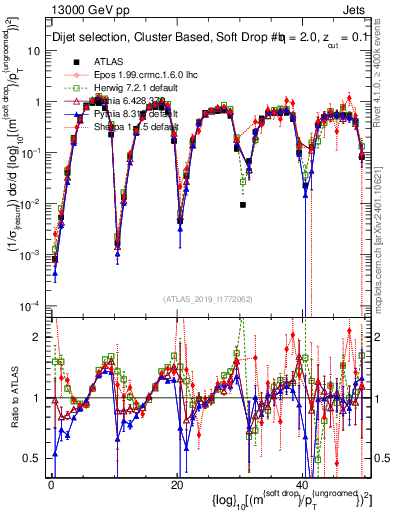 Plot of softdrop.rho in 13000 GeV pp collisions