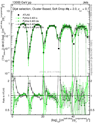 Plot of softdrop.rho in 13000 GeV pp collisions