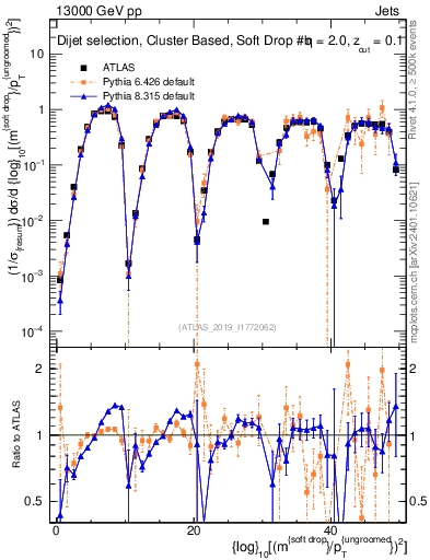Plot of softdrop.rho in 13000 GeV pp collisions