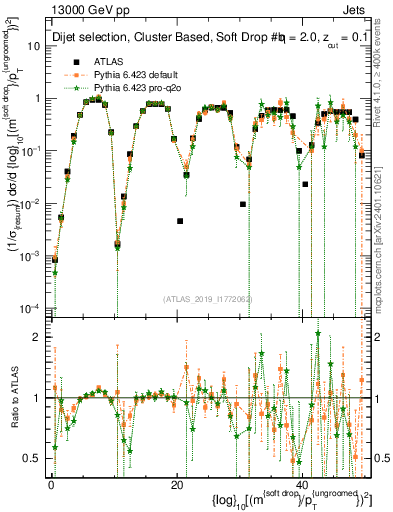 Plot of softdrop.rho in 13000 GeV pp collisions