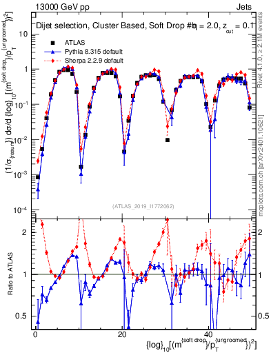 Plot of softdrop.rho in 13000 GeV pp collisions