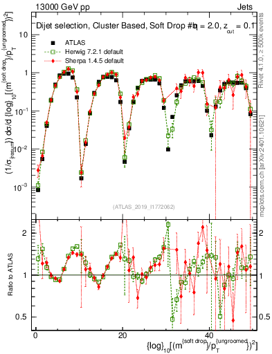 Plot of softdrop.rho in 13000 GeV pp collisions