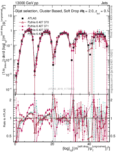 Plot of softdrop.rho in 13000 GeV pp collisions