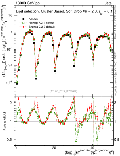 Plot of softdrop.rho in 13000 GeV pp collisions