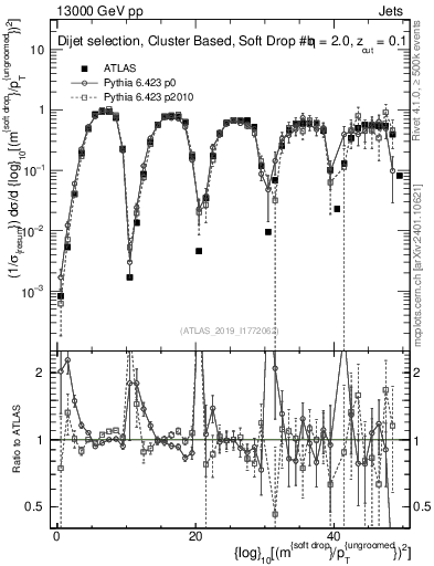 Plot of softdrop.rho in 13000 GeV pp collisions
