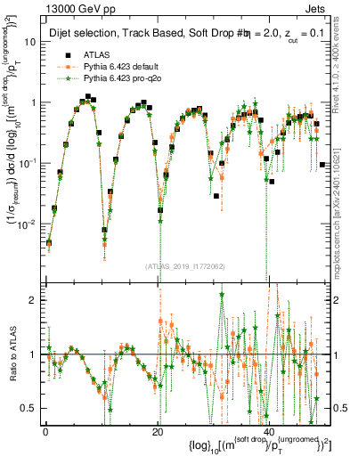 Plot of softdrop.rho in 13000 GeV pp collisions