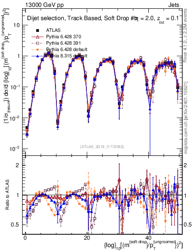 Plot of softdrop.rho in 13000 GeV pp collisions