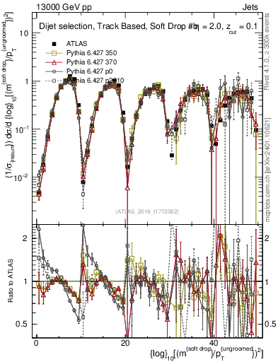 Plot of softdrop.rho in 13000 GeV pp collisions
