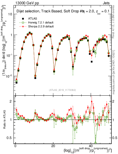 Plot of softdrop.rho in 13000 GeV pp collisions