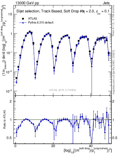 Plot of softdrop.rho in 13000 GeV pp collisions