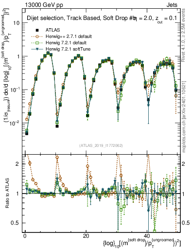 Plot of softdrop.rho in 13000 GeV pp collisions