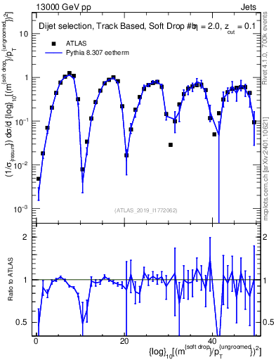 Plot of softdrop.rho in 13000 GeV pp collisions
