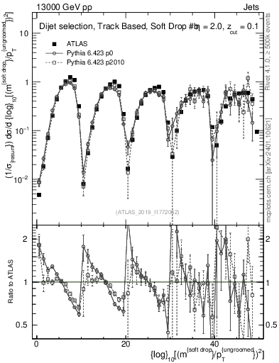 Plot of softdrop.rho in 13000 GeV pp collisions