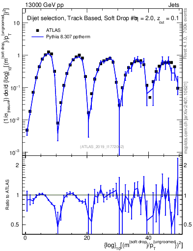 Plot of softdrop.rho in 13000 GeV pp collisions