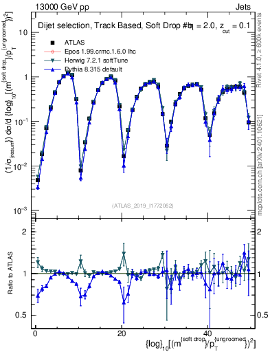 Plot of softdrop.rho in 13000 GeV pp collisions