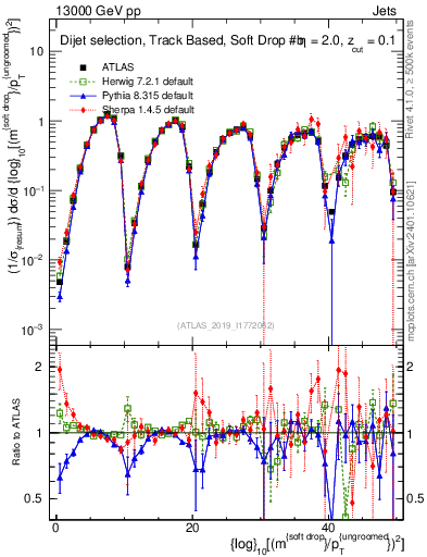 Plot of softdrop.rho in 13000 GeV pp collisions