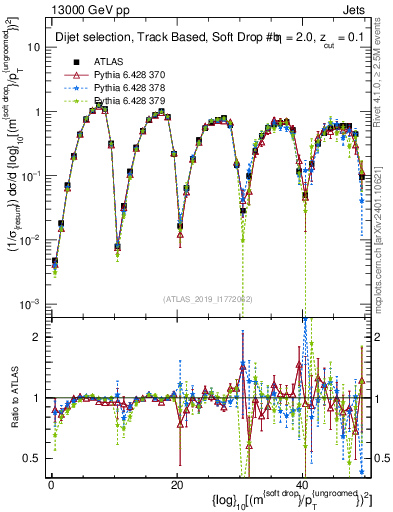 Plot of softdrop.rho in 13000 GeV pp collisions