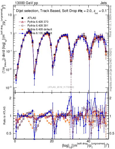 Plot of softdrop.rho in 13000 GeV pp collisions