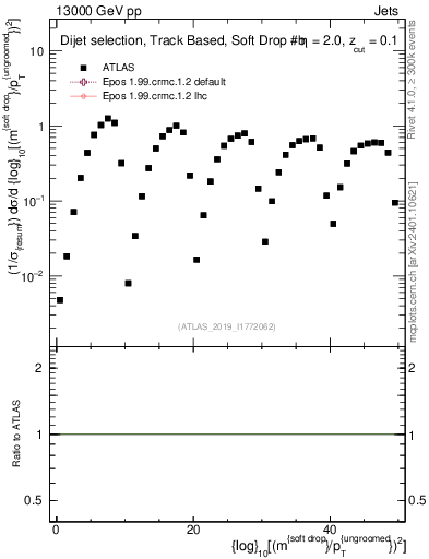 Plot of softdrop.rho in 13000 GeV pp collisions