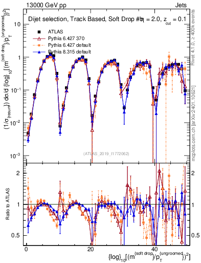 Plot of softdrop.rho in 13000 GeV pp collisions