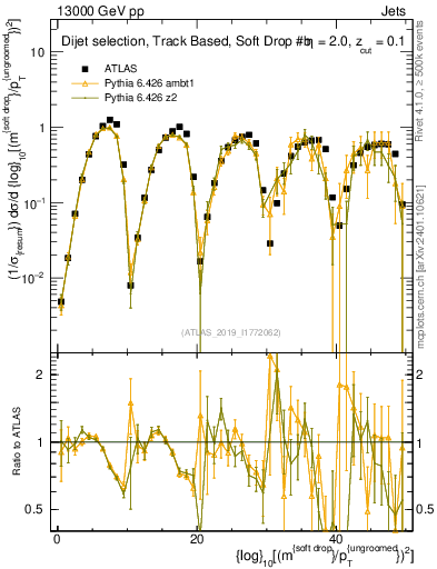 Plot of softdrop.rho in 13000 GeV pp collisions