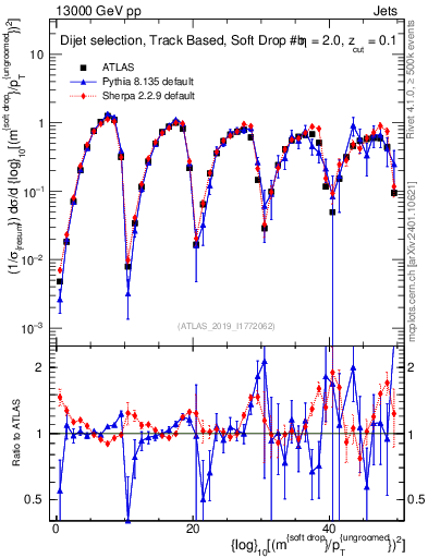Plot of softdrop.rho in 13000 GeV pp collisions