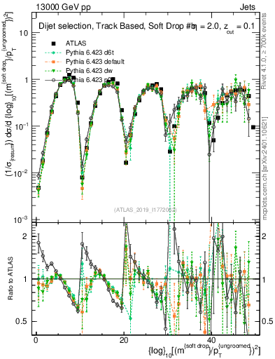 Plot of softdrop.rho in 13000 GeV pp collisions