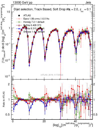 Plot of softdrop.rho in 13000 GeV pp collisions