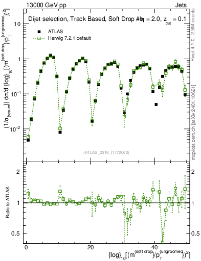 Plot of softdrop.rho in 13000 GeV pp collisions