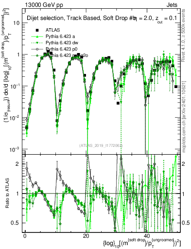 Plot of softdrop.rho in 13000 GeV pp collisions